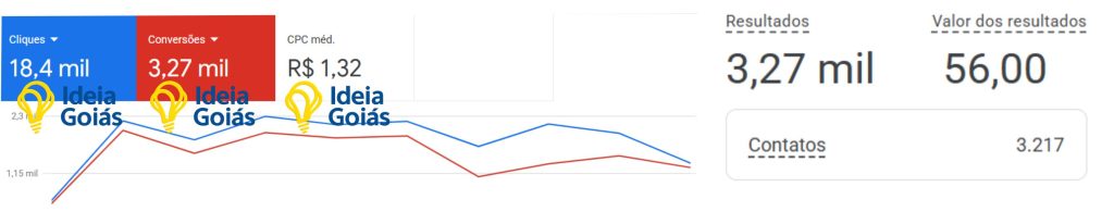 Resultado do Google ADS - Tráfego Pago