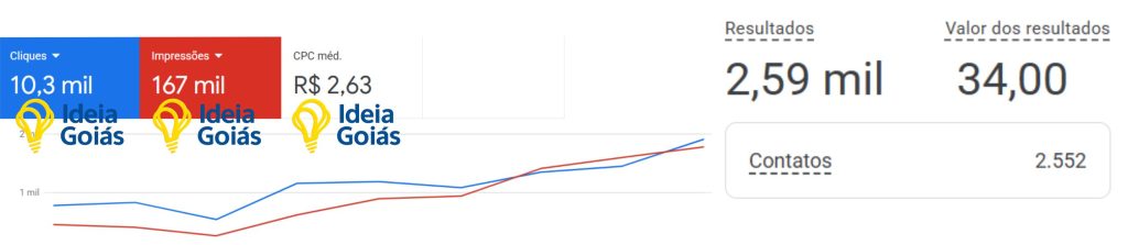 Resultado do Google ADS - Tráfego Pago 2